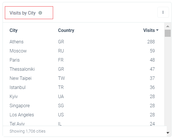 App Deep Linking Insights: Visits by City