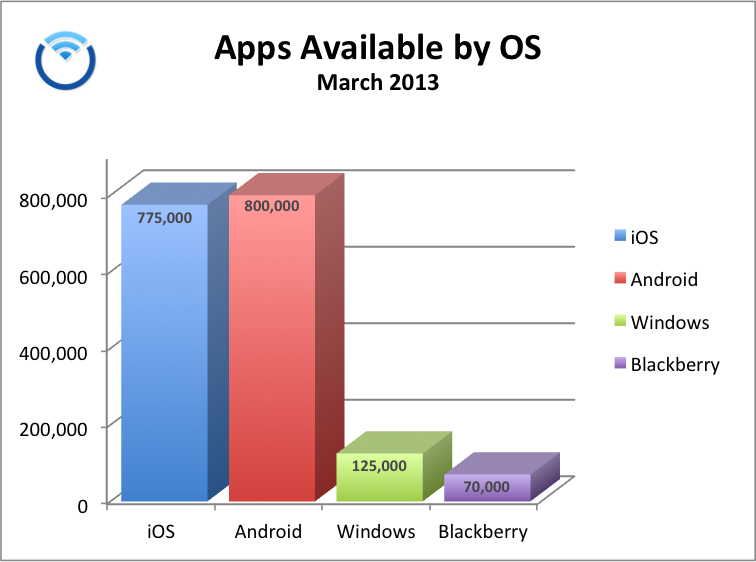 Counting Mobile Apps By Operating System and App Store, March 2013, Pure Oxygen Labs LLC