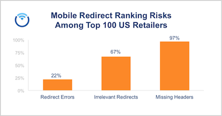 FaultyMobileRedirectsAmong100TopRetailers2013small