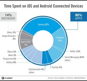 flurry_time_spent_android_ios