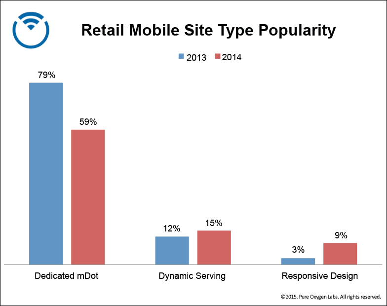 Retail Mobile Site Type Comparisons: Dedicated 'Mdot' Mobile Sites vs Dynamic Serving vs Responsive Design
