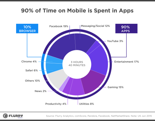 Time Spent in Mobile Apps June 2015