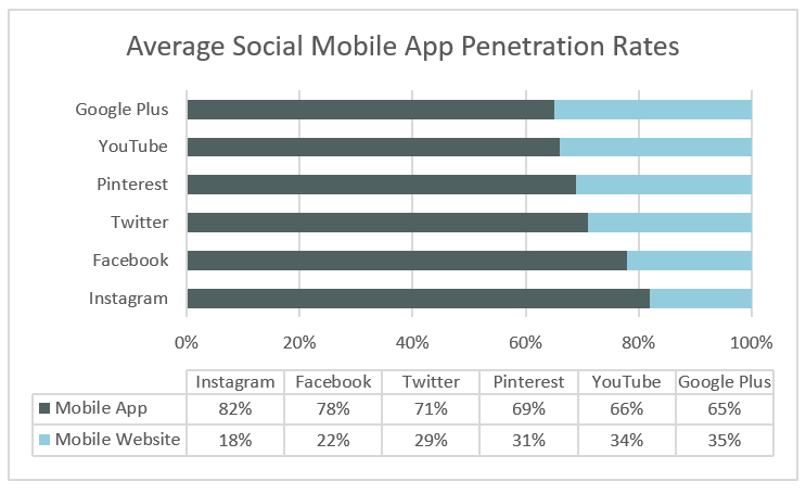 Average Social Mobile App Penetration Rates