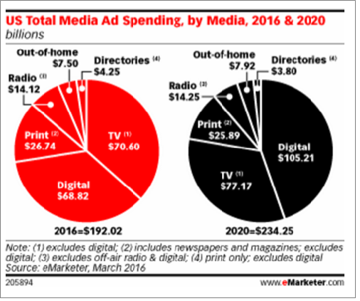eMarketer TV Media Spend 2016