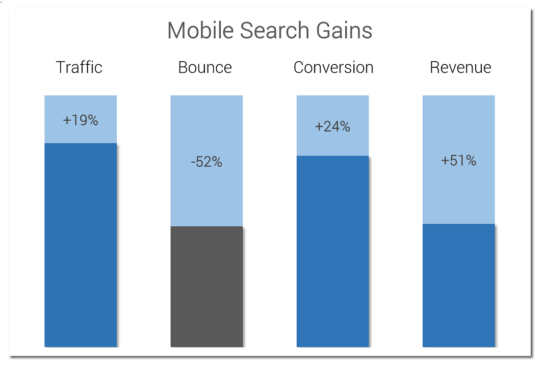 mobile search gains