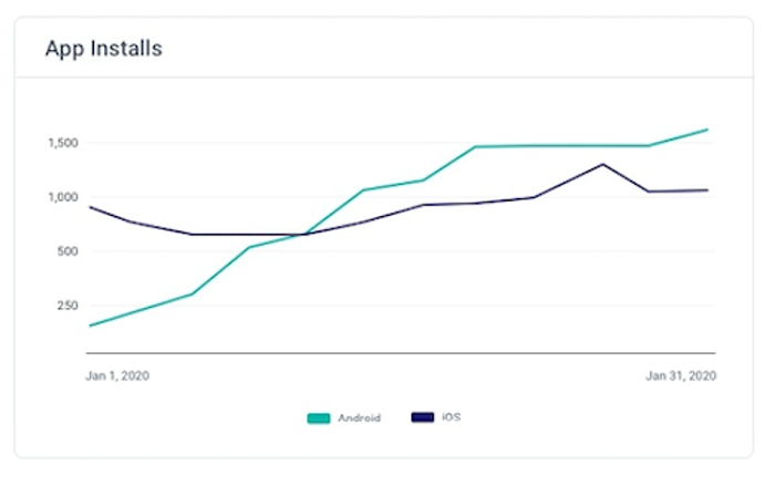 How to track app installs using deferred app deep linking - without SDKs