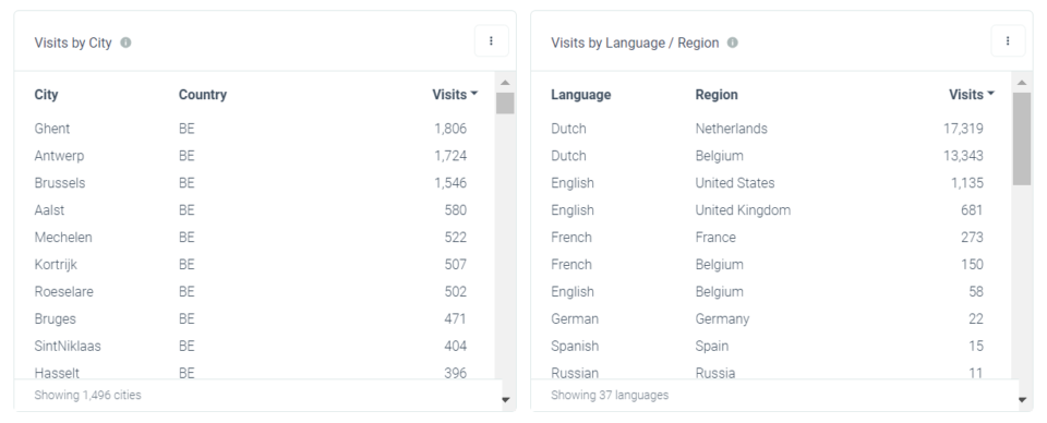 URLgenius deep link for Gucci Instagram post analytics by country and language
