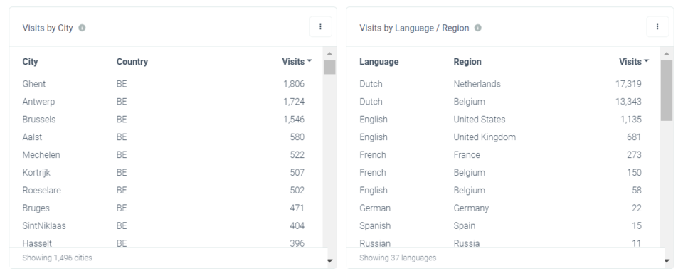 Zara Facebook app page analytics by country and language