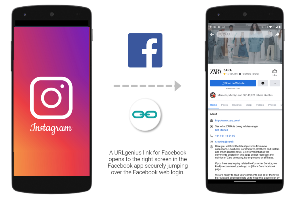A URLgenius link for Facebook opens to the right screen in the Facebook app securely jumping over the Facebook web login.