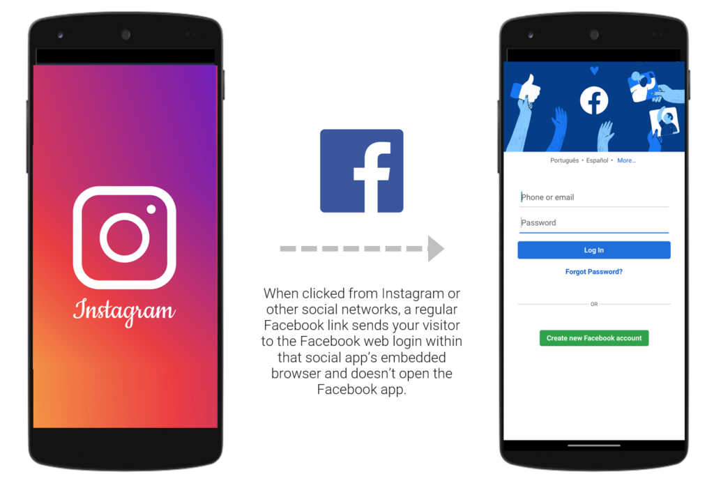 When clicked from Instagram or other social networks, a regular Facebook link sends your visitor to the Facebook we login within that social app's embedded browser and doesn't open the Facebook app.