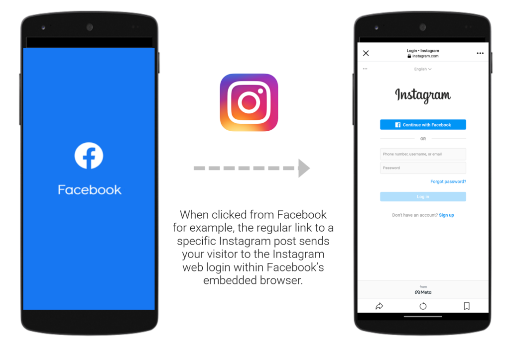 When clicked from Facebook for example, the regular link to a specific Instagram post sends your visitor to the Instagram web login within Facebook's embedded browser. 