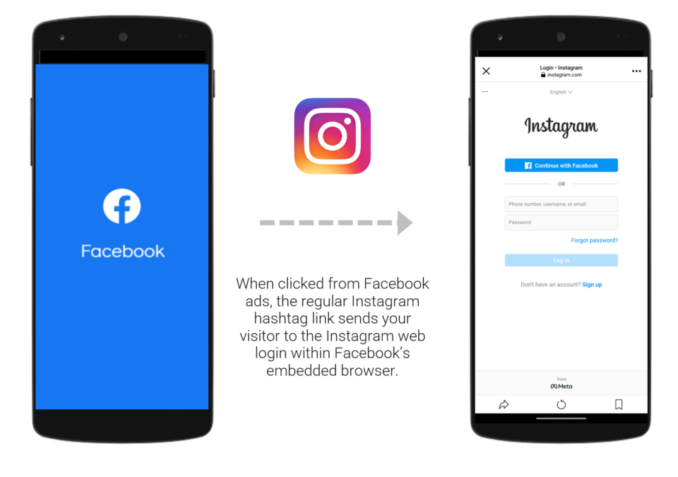When clicked from Facebook ads, the regular Instagram hashtag link sends your visitor to the Instagram web login within Facebook's embedded browser