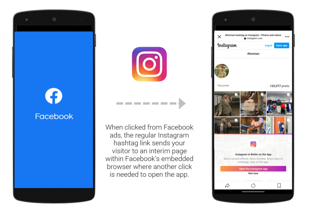 When clicked from Facebook ads, the regular Instagram hashtag link sends your visitor to an interim page within Facebook's embedded browser where another click is needed to open the app.