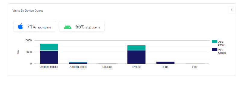 Deep link analytics estimating volume of app opens by platform and device