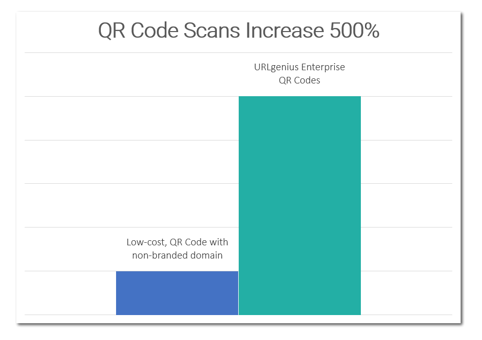 JTV TV QR Code strategy results - QR Code scans increase 500%