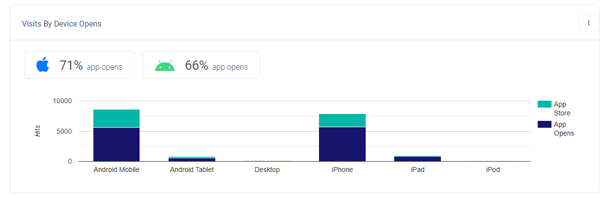 URLgenius-generated Facebook ad to Amazon app deep link analytics - visits by device opens