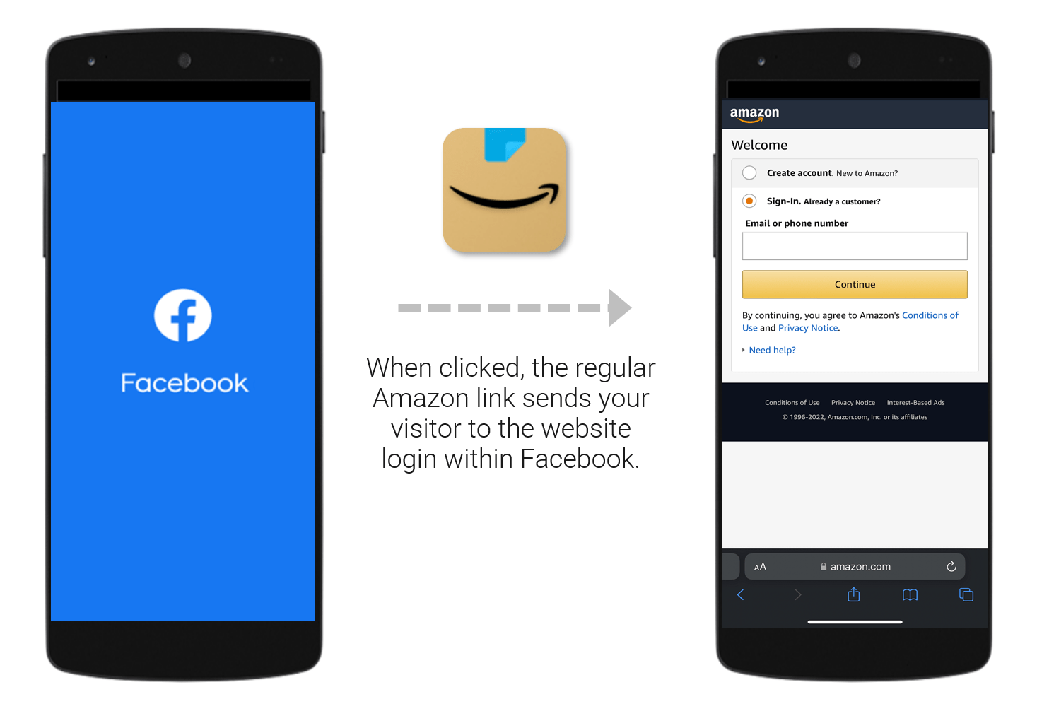 When clicked, the regular Amazon link sends your visitor to the website login within Facebook