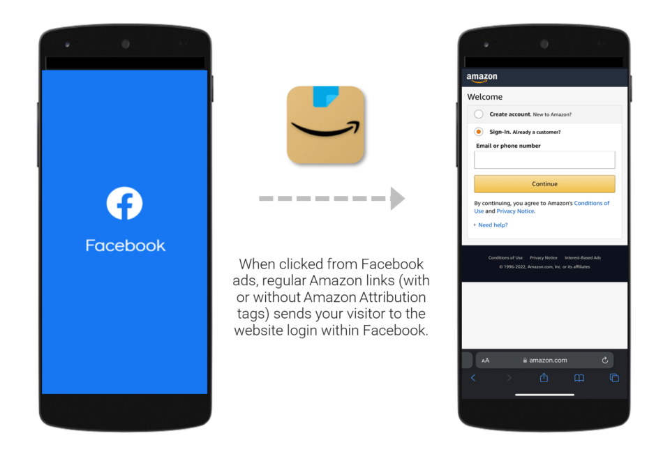 When clicked from Facebook ads, regular Amazon links (with or without Amazon Attribution tags) sends your visitor to the website login within Facebook 