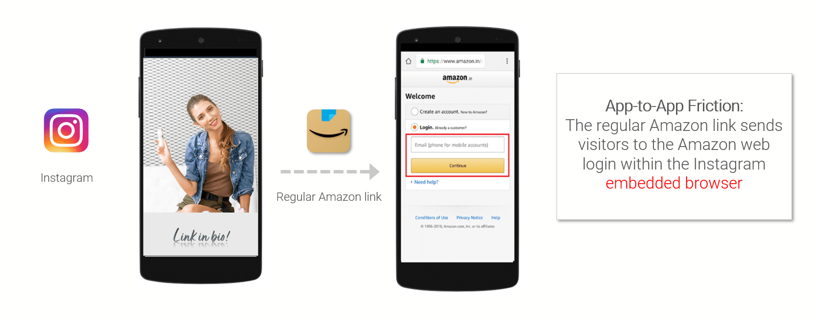Regular Amazon link: app-to-app friction: the regular Amazon link sends visitors to the Amazon web login within the Instagram embedded browswer