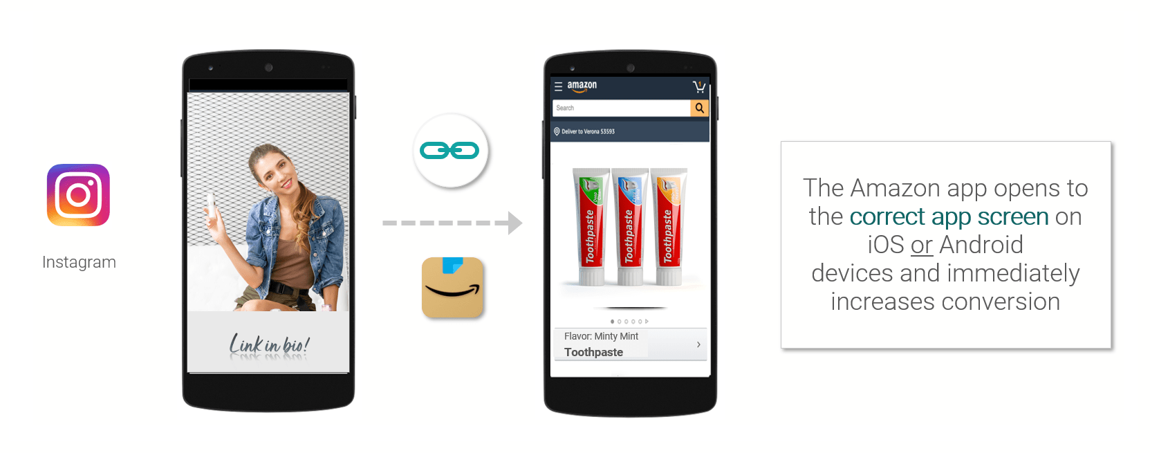 The Amazon app opens to the correct app screen on iOS or Android devices and immediatley increases conversion