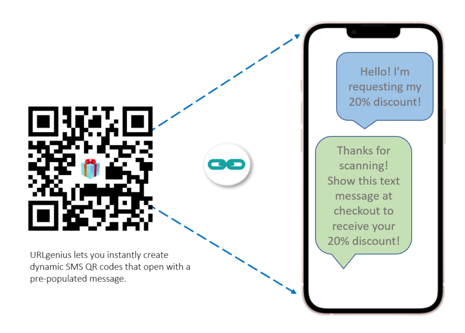 URLgenius lets you instantly cretae dynamic SMS QR codes that open with a pre-populated message
