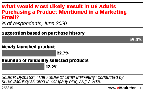 graph - "What would most likely result in US adults purchasing a product mentioned in a marketing email?"