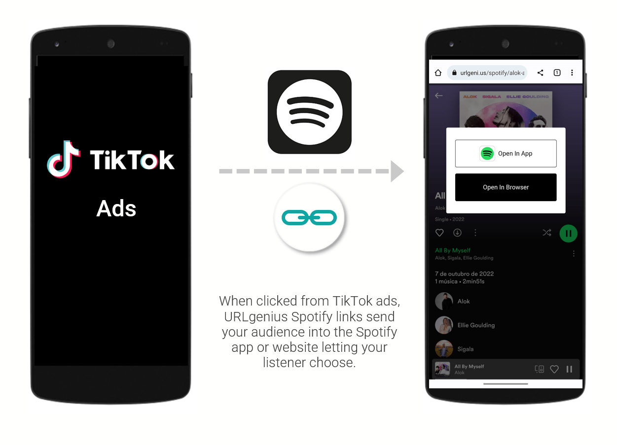 When clicked from TikTok ads, URLgenius Spotify links send your audience into the Spotify app or website letting your listener choose