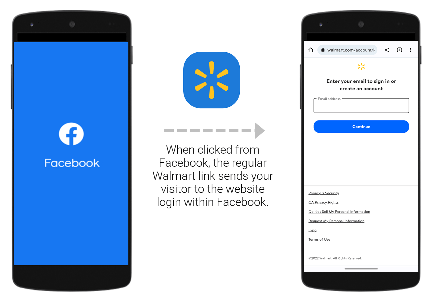 When clicked from Facebook, the regular Walmart ad link sends your visitor to the website login within the Facebook app