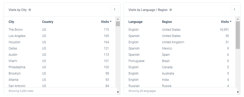 URLgenius Deep Linking Metrics for YouTube mobile app URLs - visits by city/language/region