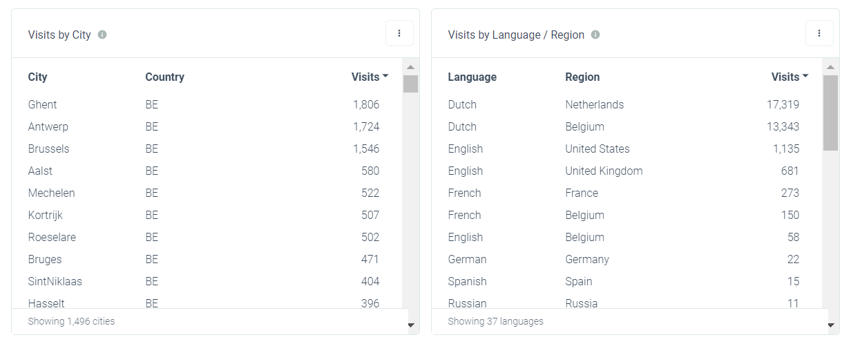 Amazon Live deep link analytics - Visits by city/ Visits by language