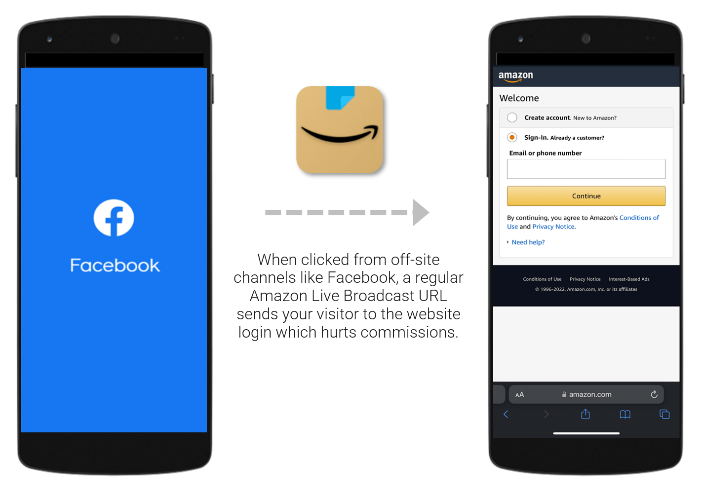 When clicked from off-site channels like Facebook, a regular Amazon Live Broadcast URL sends your visitor to the website login which hurts commissions