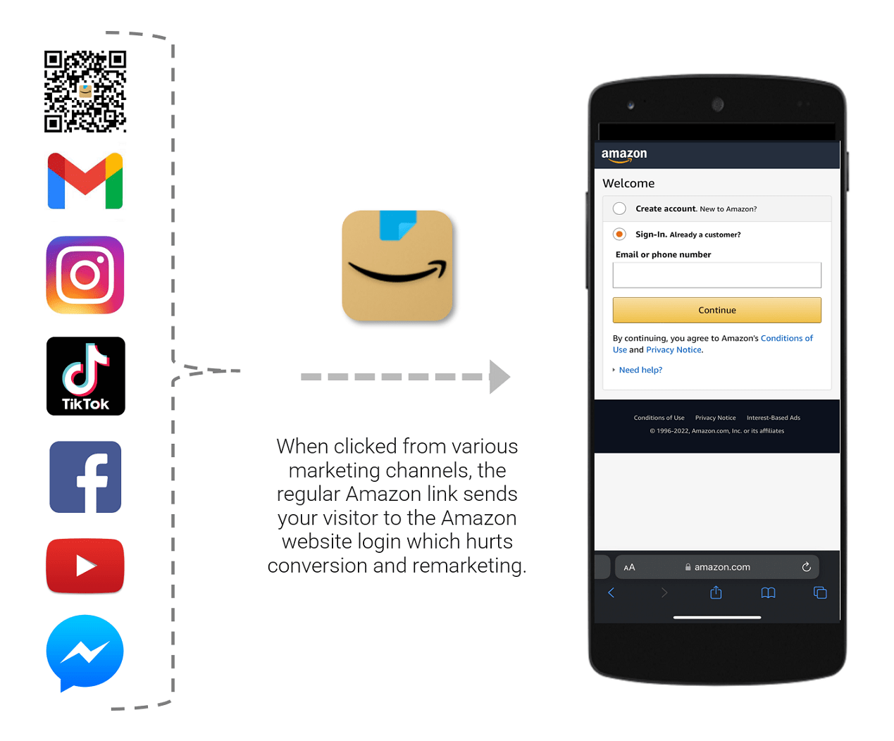 When clicked from various marketing channels, the regular Amazon link sends your visitor to the Amazon website login which hurts conversion and remarketing 