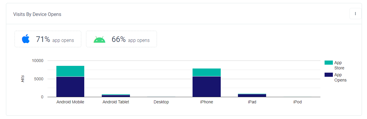 URLgenius-generated Amazon mobile app URL for PPC campaign analytics - visits by device opens 