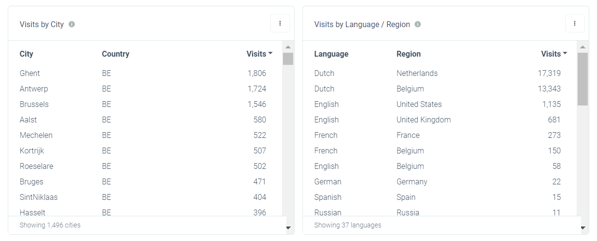 URLgenius-generated Amazon mobile app URL for PPC campaign analytics - visits by city / visits by language.region 