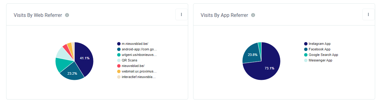 URLgenius-generated Amazon QR code analytics - Visits by web referrer / Visits by app referrer