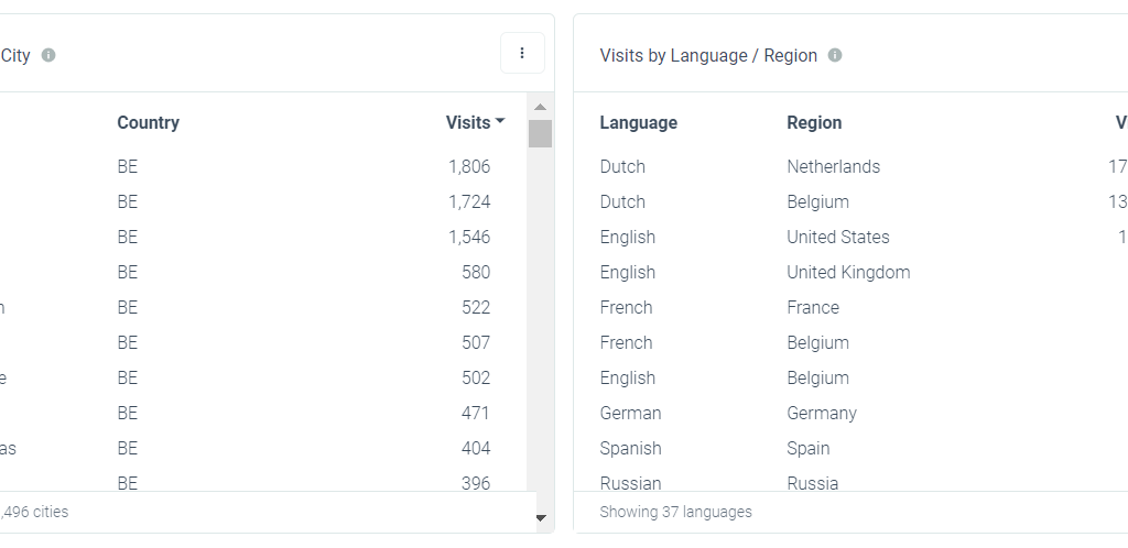 URLgenius-generated Phone number QR code analytics - visits by city / visits by language/region