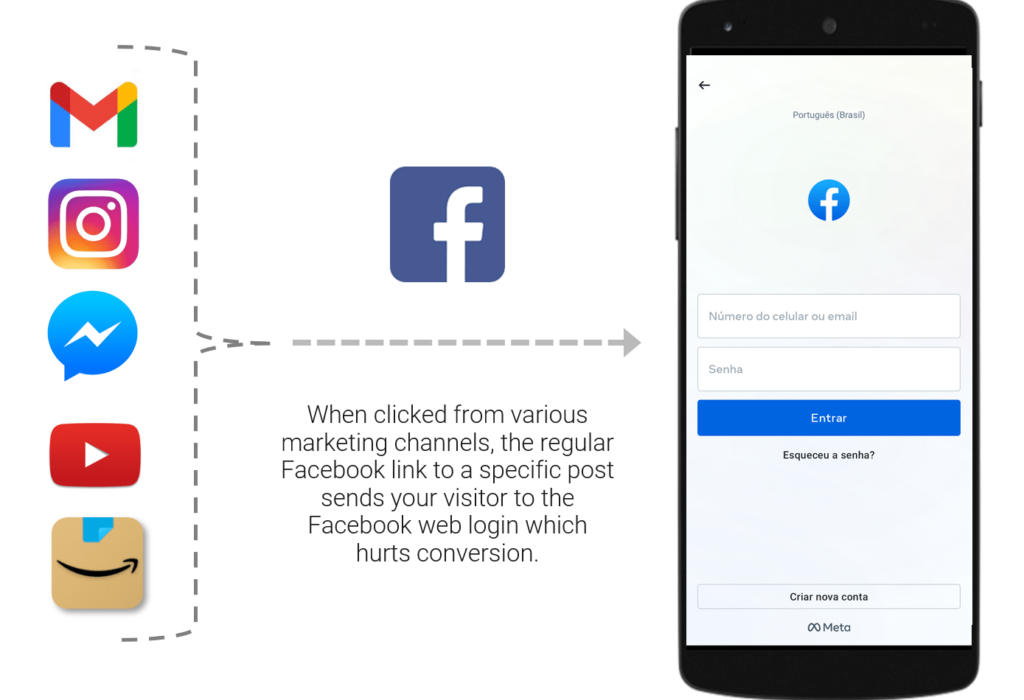 When clicked from various marketing channels, the regular Facebook link to a specific post sends your visitor to the Facebook web login which hurts conversion.