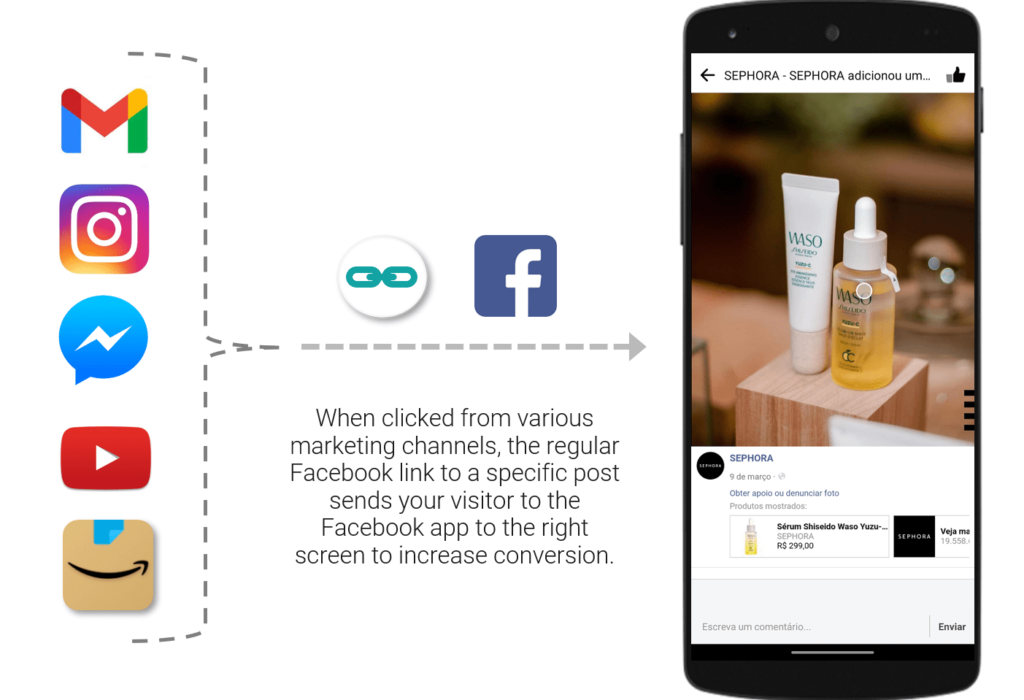When clicked from various marketing channels, the regular Facebook link to a specific posts sends your visitor to the Facebook app to the right screen to increase conversion 
