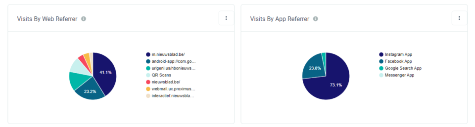 URLgenius-generated Facebook QR code analytics - visits by web referrer/visits by app referrer