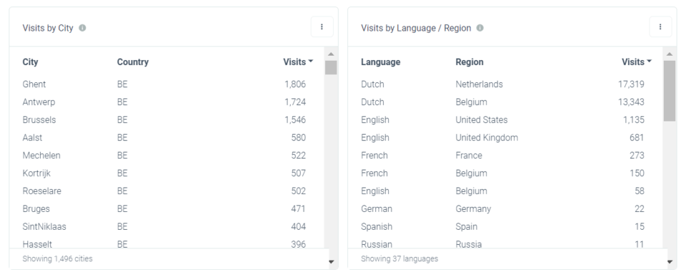 URLgenius-generated Facebook QR code analytics - visits by city / visits by language/region