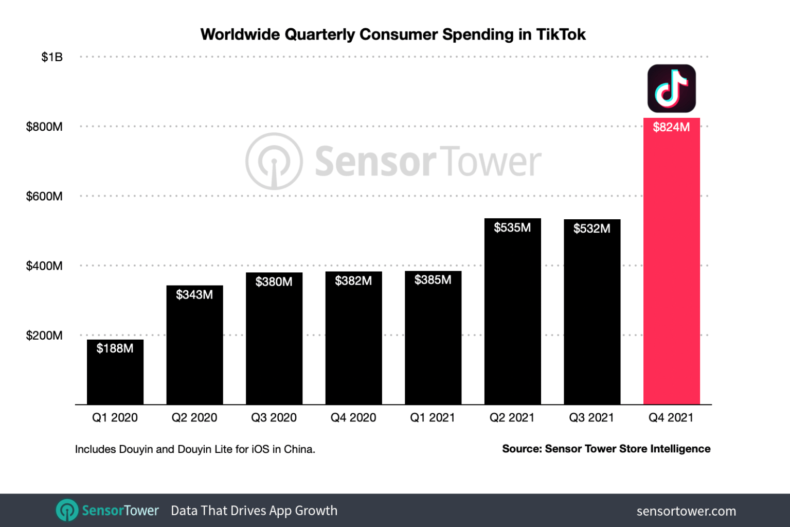 Worldwide Quarterly Consumer Spending in TikTok 2021 graph
