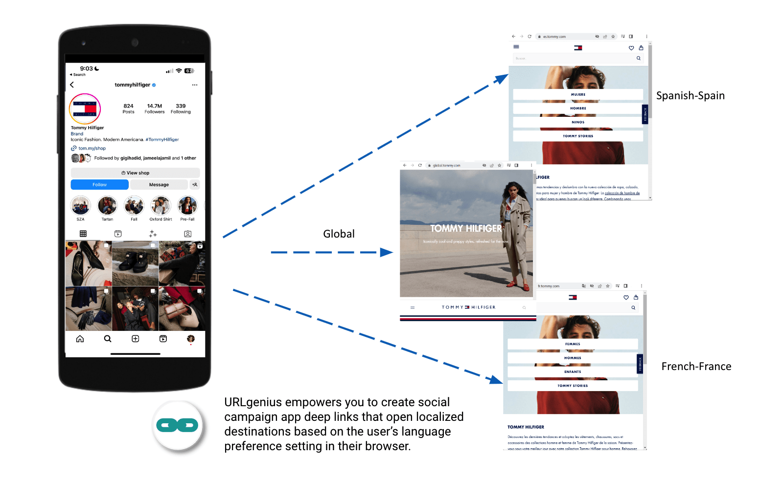 URLgenius empowers you to create social campaign app deep links that open localized destinations based on the user's language preference setting in their browser 