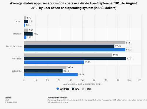 graph - Average mobile app user acquisition costs worldwide from September 2018 to August 2019, by user action and operating system (in US dollars)